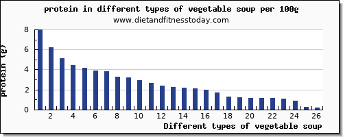 vegetable soup nutritional value per 100g